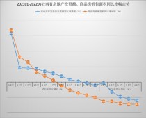 上半年云南卖地收入减7成；商品房面积减3成，商品房销售额减4成