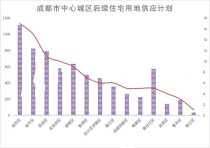 104宗共6668亩！成都中心城区后续住宅用地供应计划发布