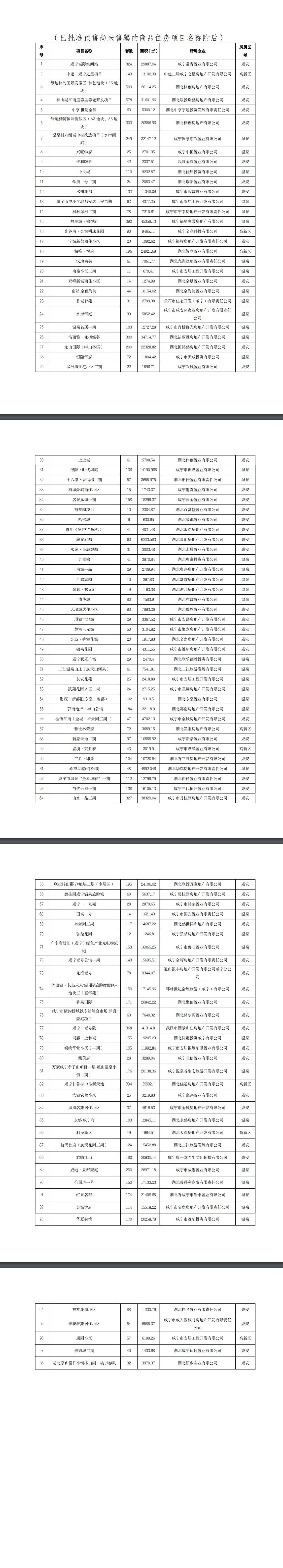 2022年1-7月咸宁市城区房地产市场运行情况