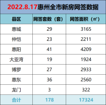 8月17日惠州新房网签178套，惠阳以41套成功夺得榜首！