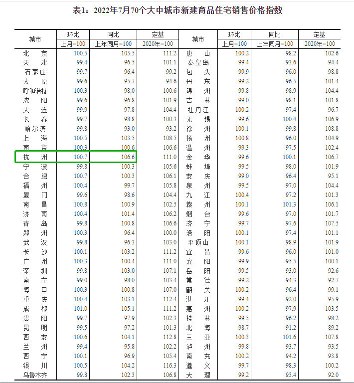 7月70城房价数据最新公布！杭州房价是涨还是降？