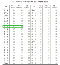 7月70城房价数据最新公布！杭州房价是涨还是降？