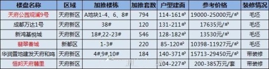 成都下周6个项目将开盘 天府新区成供货担当！