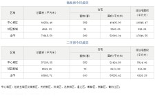 市场成交|8月19日成都成交新房389套，二手房630套