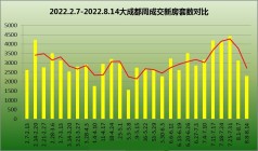 306套VS3510套，成都新房二手房成交量对比明显！