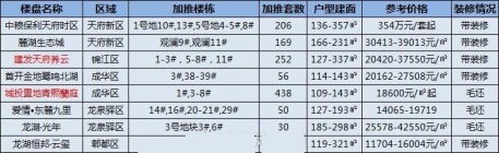 成都下周8个项目将开盘 产品以改善为主！