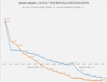 2020年1-7月，云南商品房现房去化面积增加近3成!