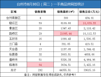 08月30日台州房产交易数据：台州市销售292套