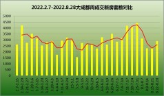 2917套VS 3448套成都今年已有18周新房成交量小于二手房