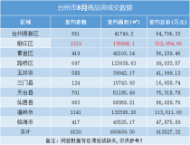 8月台州楼市月报：8月台州签约金额超91亿，土地成交超10亿！