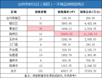 09月01日台州房产交易数据：台州市销售151套