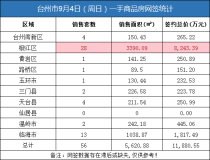 09月04日台州房产交易数据：台州市销售56套
