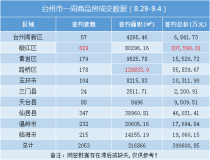 台州楼市周报（8.29-9.4）：卖房超39亿！环比增长93.67%！