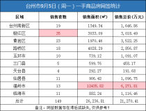 09月05日台州房产交易数据：台州市销售149套