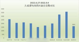 金九第一周：成都新房、二手房成交量大降