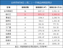 09月06日台州房产交易数据：台州市销售134套