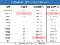 09月07日台州房产交易数据：台州市销售185套