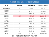 09月09日-10日台州房产交易数据：台州市销售373套
