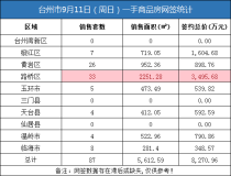 09月11日台州房产交易数据：台州市销售87套