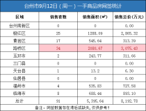 09月12日台州房产交易数据：台州市销售91套