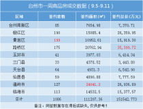 台州楼市周报（9.5-9.11）：卖房超15亿！