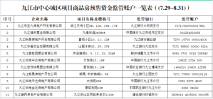 九江中心城区又一批商品房预售资金监管账户公示啦