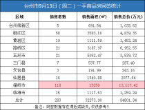09月13日台州房产交易数据：台州市销售283套