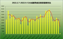 因为疫情影响 上周成都新房成交量仅为平时的5%