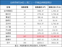 09月14日台州房产交易数据：台州市销售369套