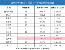 09月15日台州房产交易数据：台州市销售304套