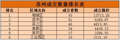 2022年9月17日相城区成交93套房源