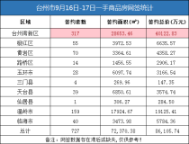 09月16日-17日台州房产交易数据：台州市销售727套