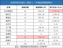 09月18日台州房产交易数据：台州市销售168套
