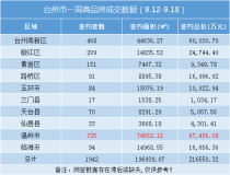 台州楼市周报（9.12-9.18）：卖房超21亿！