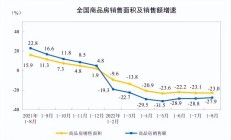 1-8月楼市数据出炉，商品房销售额仅8.5万亿，今年楼市难创新高