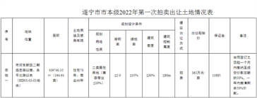 遂宁市本级2022年首次土拍，河东二期将公开拍卖优质地块