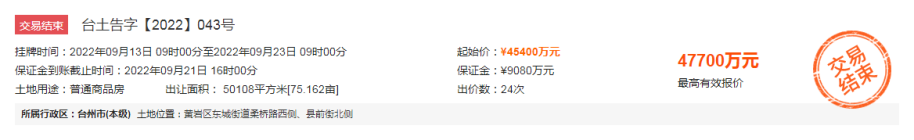 47700万元！黄岩东城街道柔桥路西侧地块成功出让