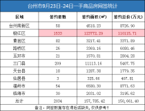 09月23日-24日台州房产交易数据：台州市销售2034套
