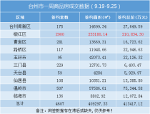台州楼市周报（9.19-9.25）：卖房超41亿！环比上周增长90.91%