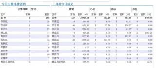 9.26青岛二手房住宅成交数据汇总|二手房住宅共成交227套