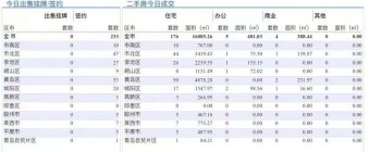 9.27青岛二手房住宅成交数据汇总|西海岸位居第一位