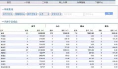 9.27青岛新房住宅成交数据汇总|城阳区位居第一位