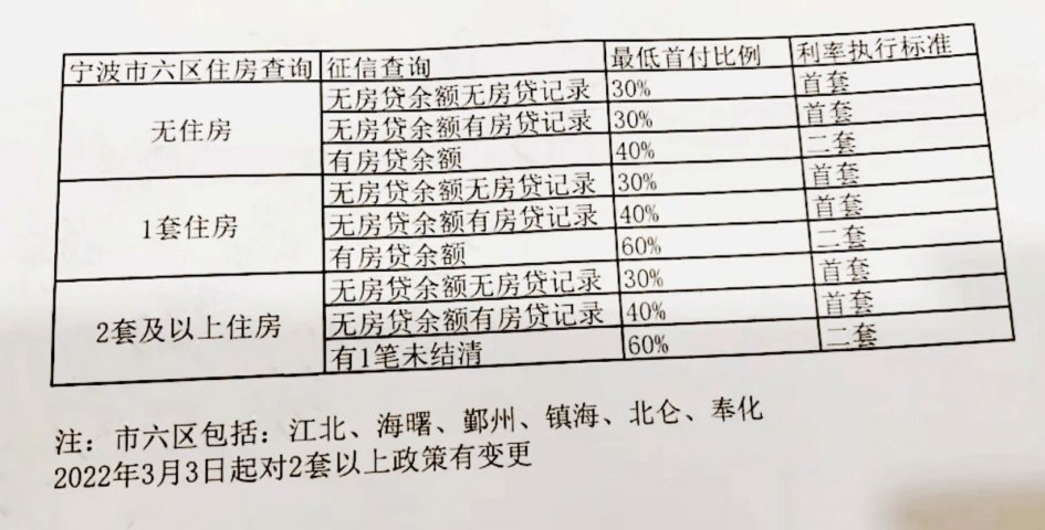 宁波买房首付