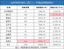 09月28日台州房产交易数据：台州市销售1724套