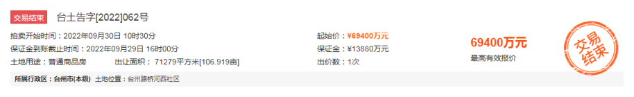 69400万元！台州市路桥区房地产成功竞得路桥河西社区商住地块