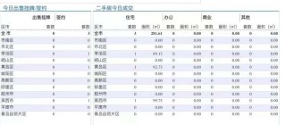 10.1青岛二手房住宅成交数据汇总|西海岸李沧区和莱西市并列第一位