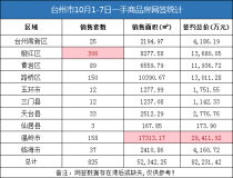 10月1日-7日台州房产交易数据：台州市销售825套
