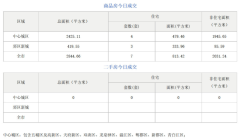 市场成交|10月7日成都成交商品房2844.66㎡