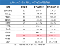 10月08日台州房产交易数据：台州市销售249套