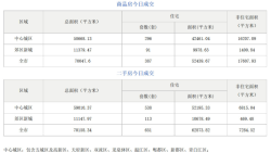 市场成交|10月8日成都成交新房387套，二手房651套